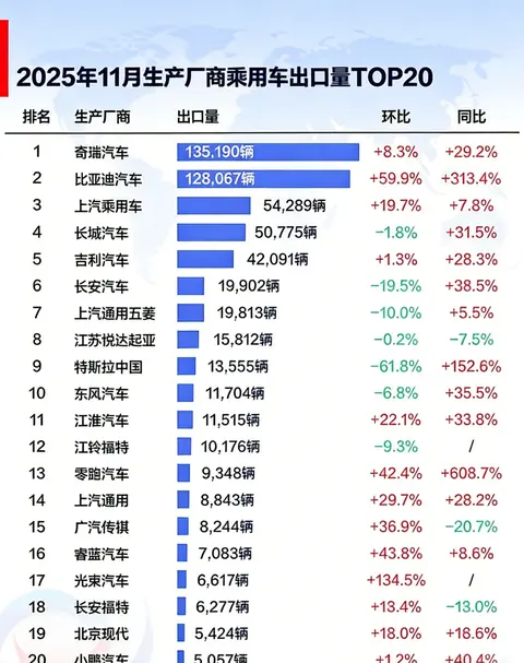 11月比亚迪乘用车出口同比激增313.4%，全球多市场夺冠