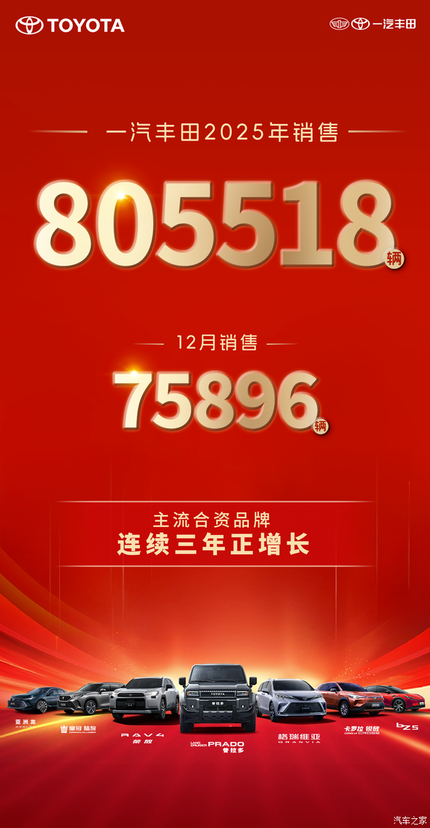 一汽丰田2025年销售805518辆 12月销售75896辆