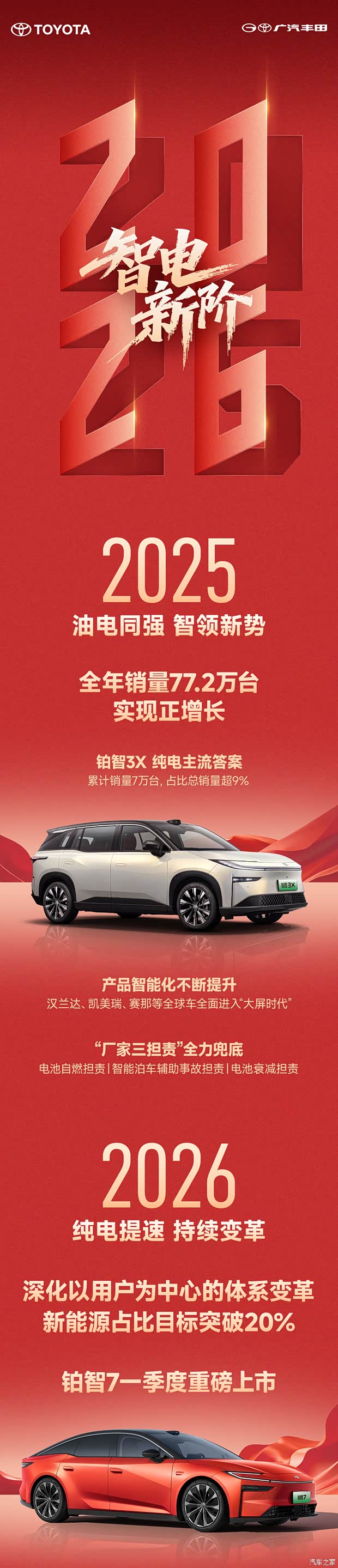 广汽丰田2025年销量77.2万台 铂智3X占比超9% 电动化转型首战告捷