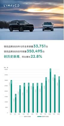 同比增长22.8% 领克品牌2025年全年累计销量达350,495台