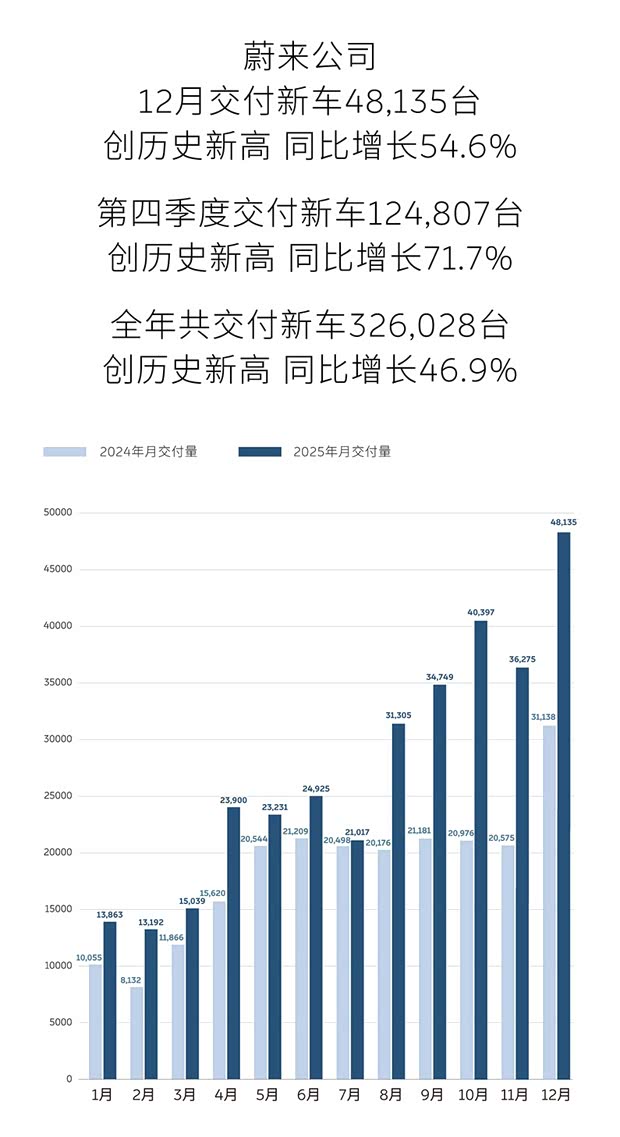 同比增长54.6% 蔚来公司2025年12月交付新车48,135台